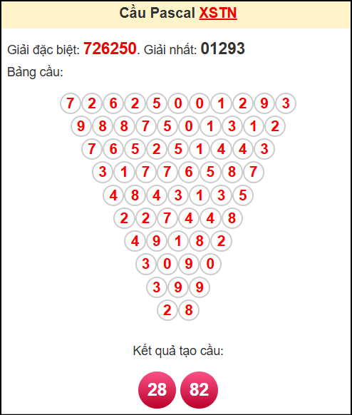 Soi cầu XSTN theo tổng pasacal ngày 15/5/2025