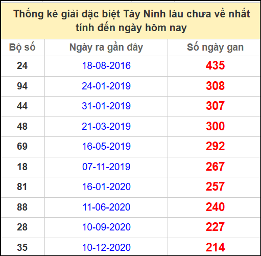 Thống kê giải đặc biệt lâu chưa về ngày 15/5/2025