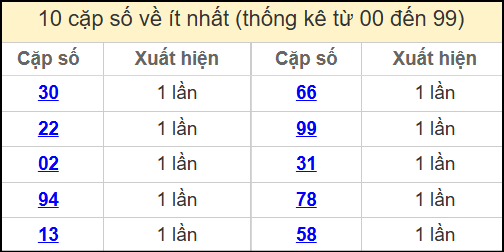 Thống kê 2 số cuối giải đặc biệt miền Bắc về ít nhất ngày 16/5/2025