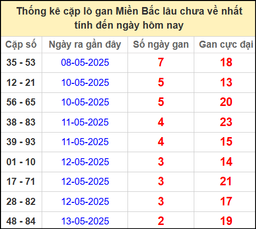 Thống kê lô cặp miền Bắc lâu chưa về 16/5/2025