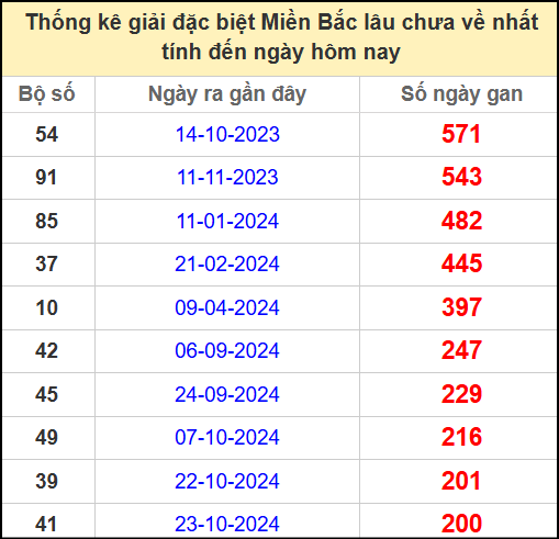 Thống kê gan giải đặc biệt miền Bắc lâu chưa về 16/5/2025
