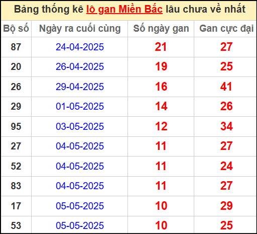 Thống kê lô gan miền Bắc lâu chưa về nhất 16/5/2025