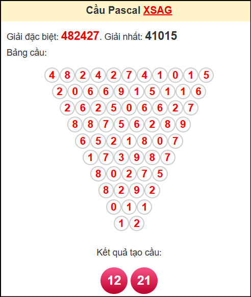 Soi cầu XSAG theo tổng pasacal ngày 15/5/2025