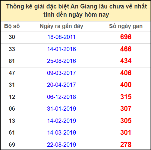 Thống kê giải đặc biệt lâu chưa về ngày 15/5/2025