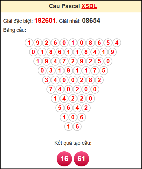 Soi cầu XSDL ngày 11/5/2025 theo tổng pasacal