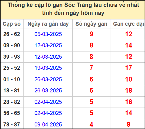 Thống kê cặp lô gan lâu chưa về ngày 14/5/2025​​​​​​​