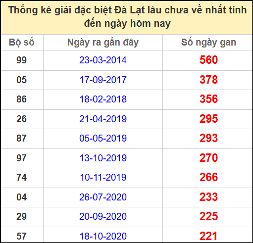 Thống kê giải đặc biệt lâu ngày chưa về ngày 11/5/2025