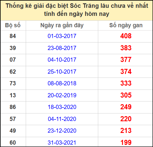 Thống kê giải đặc biệt lâu chưa ra ngày 14/5/2025