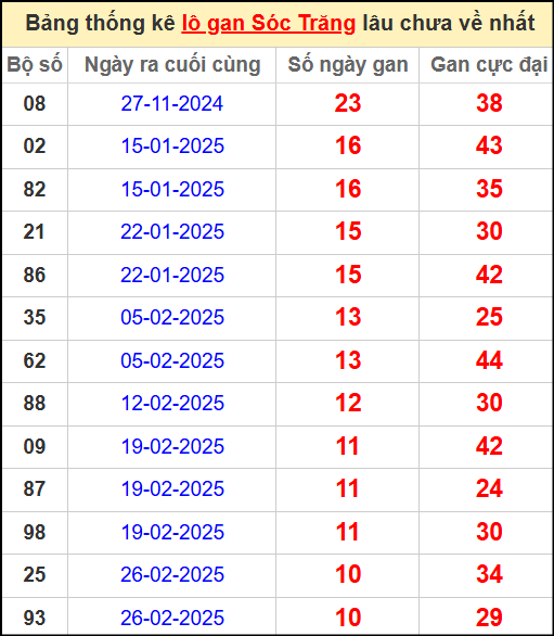 Thống kê lô gan lâu chưa về ngày 14/5/2025
