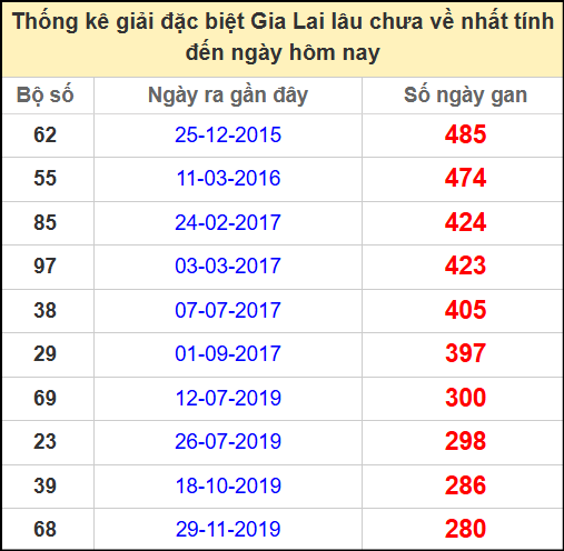 Thống kê giải đặc biệt lâu chưa về ngày 16/5/2025
