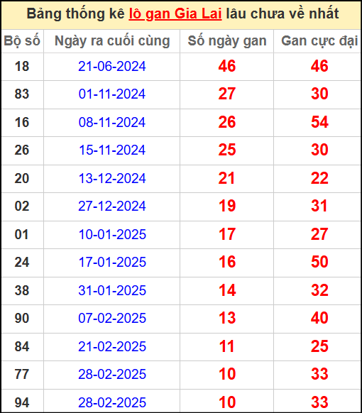Thống kê lô gan lâu chưa về ngày 16/5/2025