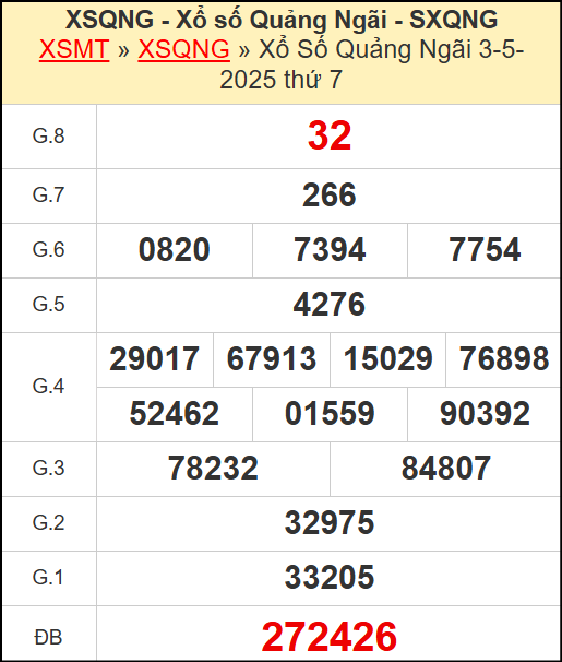 Kết quả xổ số Quảng Ngãi ngày 3/5/2025