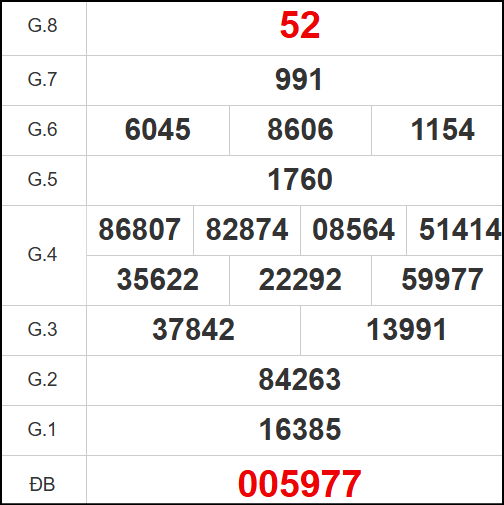 Kết quả quay thử Đắc Lắc ngày 13/5/2025