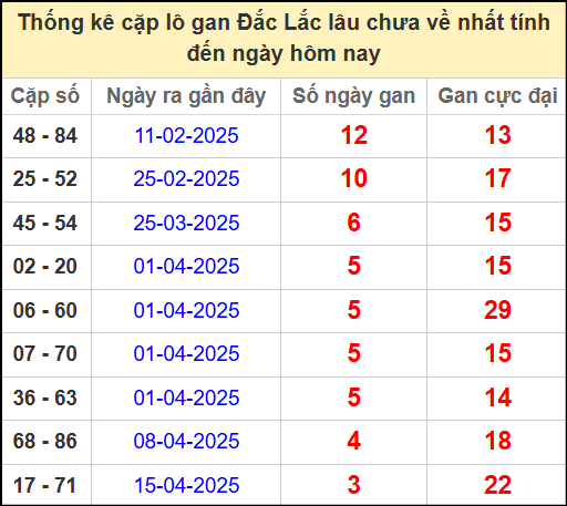 Thống kê cặp lô gan lâu chưa về ngày 13/5/2025