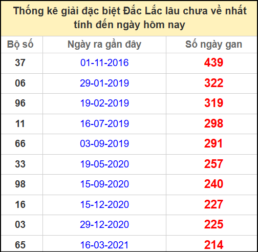 Thống kê giải đặc biệt lâu chưa về ngày 13/5/2025