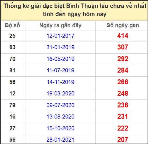Thống kê giải đặc biệt lâu chưa về ngày 15/5/2025