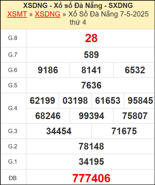 Kết quả xổ số Đà Nẵng ngày 7/5/2025