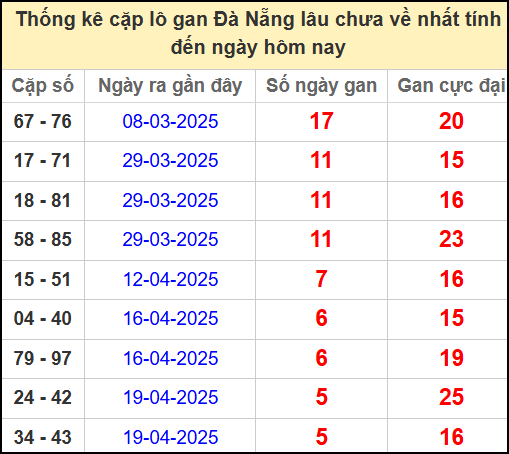 Thống kê cặp lô gan lâu chưa về ngày 10/5/2025