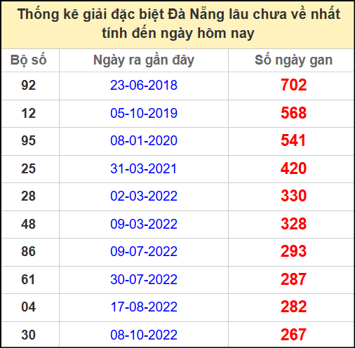 Thống kê giải đặc biệt lâu chưa về ngày 10/5/2025