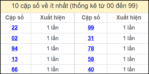 Thống kê 2 số cuối giải đặc biệt miền Bắc về ít nhất ngày 11/5/2025