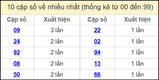 Thống kê 2 số cuối giải đặc biệt miền Bắc về nhiều nhất ngày 11/5/2025