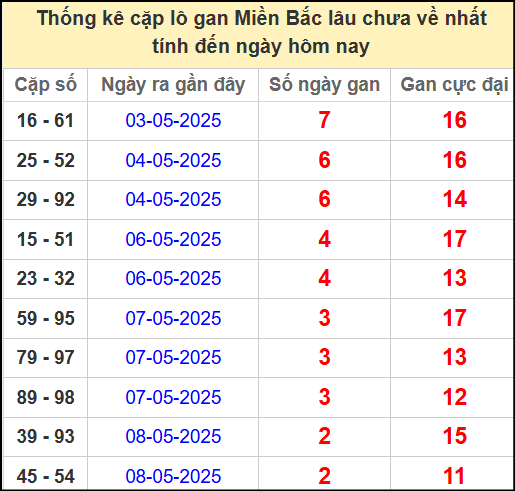 Thống kê lô cặp miền Bắc lâu chưa về 11/5/2025