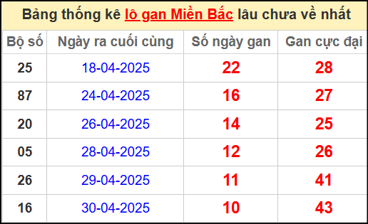Thống kê lô gan miền Bắc lâu chưa về nhất 11/5/2025