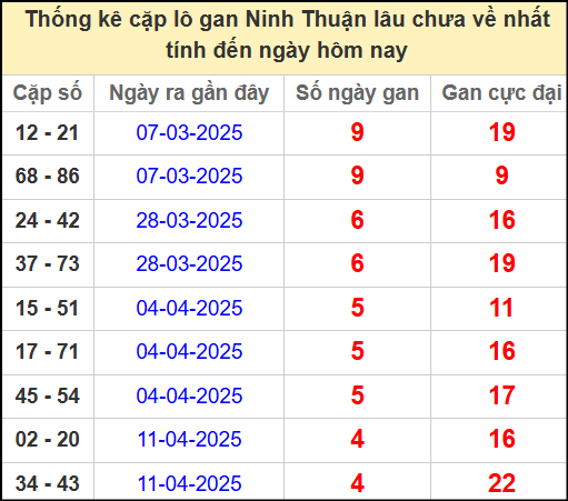 Thống kê cặp lô gan lâu chưa về ngày 16/5/2025