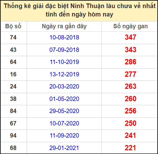 Thống kê giải đặc biệt lâu chưa về ngày 16/5/2025