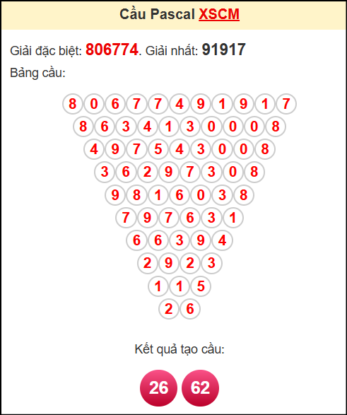 Soi cầu XSCM theo tổng pasacal ngày 12/5/2025