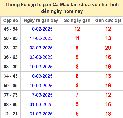 Thống kê cặp lô gan Cà Mau lâu chưa về ngày 12/5/2025