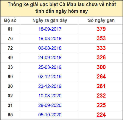 Thống kê giải đặc biệt Cà Mau lâu chưa ra ngày 12/5/2025