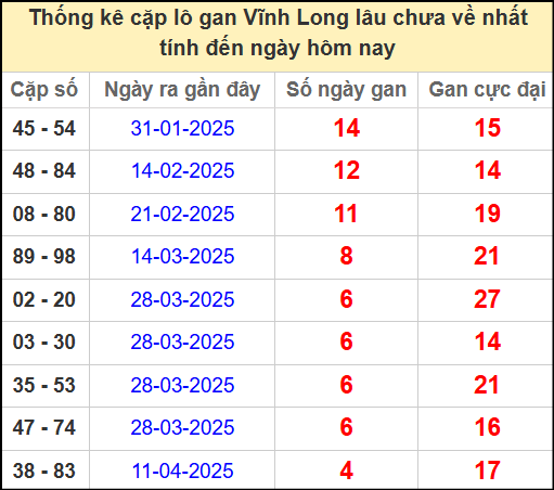 Thống kê cặp lô gan lâu chưa ra ngày 16/5/2025