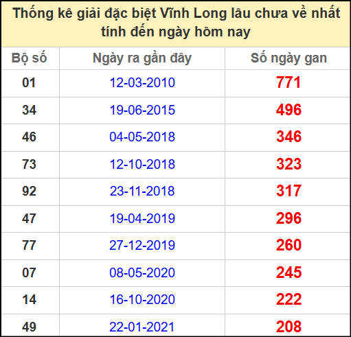 Thống kê giải đặc biệt lâu chưa về ngày 16/5/2025