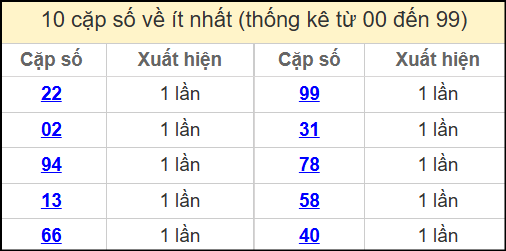 Thống kê 2 số cuối giải đặc biệt miền Bắc về ít nhất ngày 12/5/2025