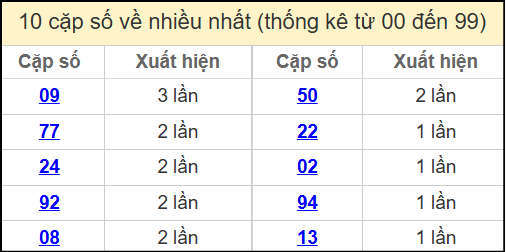Thống kê 2 số cuối giải đặc biệt miền Bắc về nhiều nhất ngày 12/5/2025