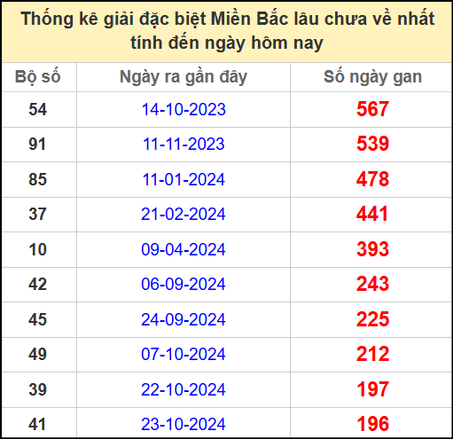Thống kê gan giải đặc biệt miền Bắc lâu chưa về 12/5/2025