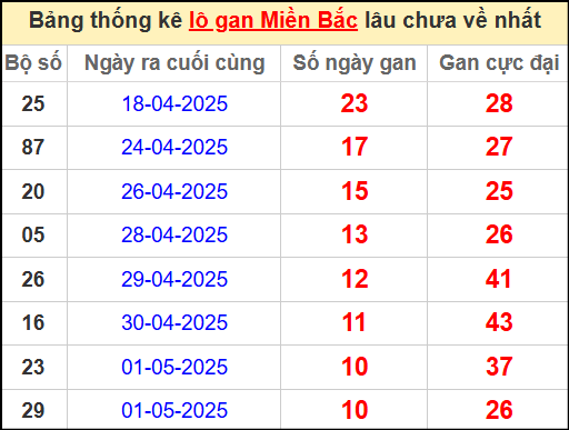 Thống kê lô gan miền Bắc lâu chưa về nhất 12/5/2025