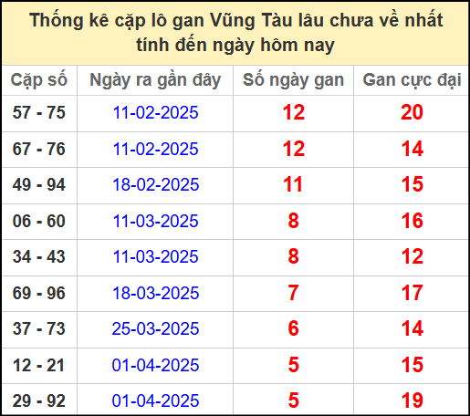 Thống kê cặp lô gan lâu chưa về ngày 13/5/2025