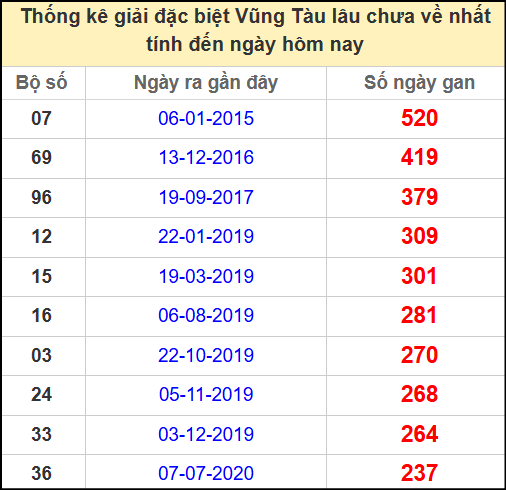 Thống kê giải đặc biệt lâu chưa về ngày 13/5/2025