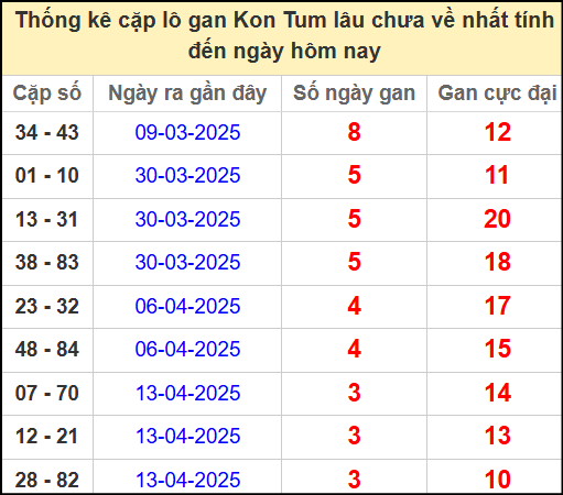 Thống kê cặp lô gan lâu ngày chưa về ngày 11/5/2025