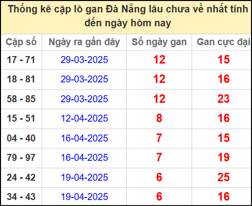 Thống kê cặp lô gan lâu chưa về ngày 14/5/2025