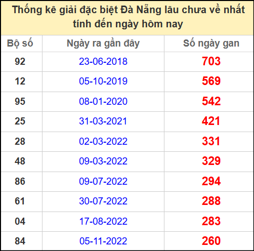 Thống kê giải đặc biệt lâu chưa về ngày 14/5/2025