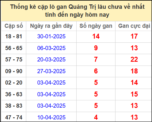 Thống kê cặp lô gan lâu chưa ra ngày 15/5/2025