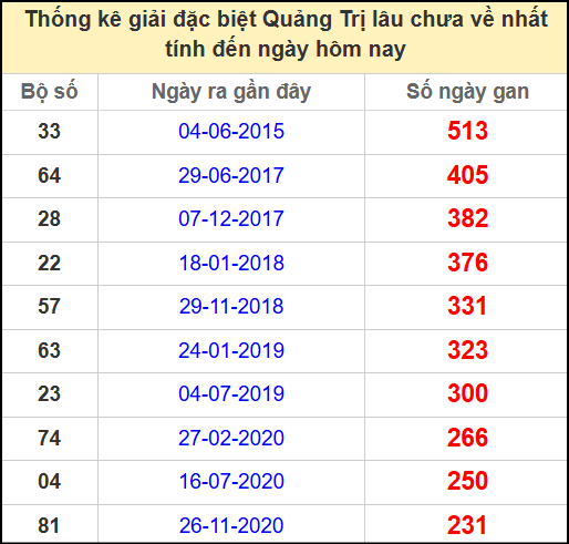 Thống kê giải đặc biệt lâu chưa ra ngày 15/5/2025