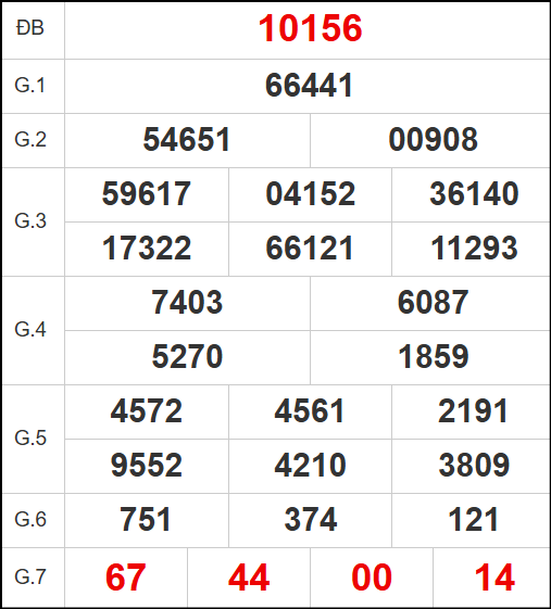 Quay thử kết quả xổ số miền Bắc ngày 15/5/2025