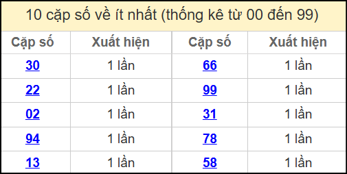 Thống kê 2 số cuối giải đặc biệt miền Bắc về ít nhất ngày 15/5/2025