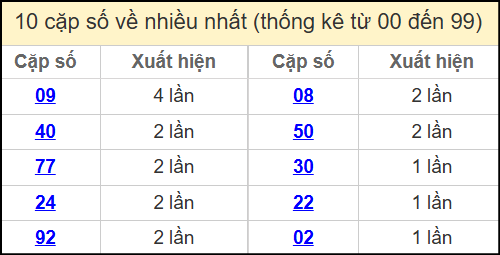 Thống kê 2 số cuối giải đặc biệt miền Bắc về nhiều nhất ngày 15/5/2025