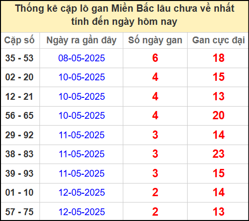 Thống kê lô cặp miền Bắc lâu chưa về 15/5/2025
