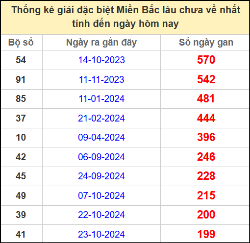 Thống kê gan giải đặc biệt miền Bắc lâu chưa về 15/5/2025